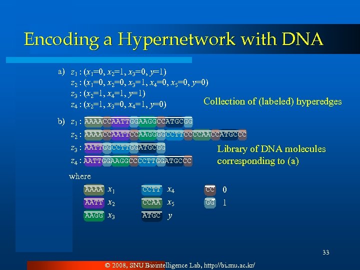 Encoding a Hypernetwork with DNA a) z 1 : (x 1=0, x 2=1, x