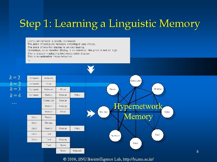 Step 1: Learning a Linguistic Memory k=2 k=3 k=4 … Hypernetwork Memory 6 ©