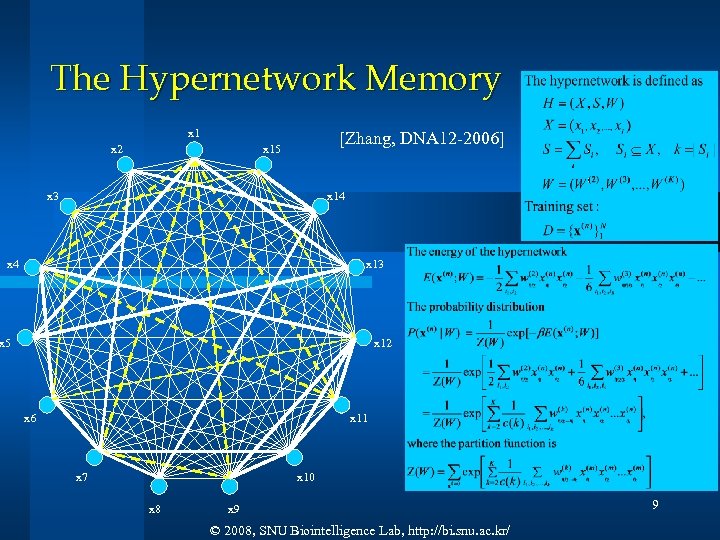The Hypernetwork Memory x 1 x 2 [Zhang, DNA 12 -2006] x 15 x