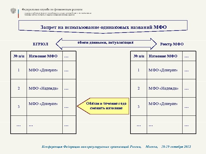 Запрет на использование одинаковых названий МФО обмен данными, актуализация ЕГРЮЛ Реестр МФО № п/п