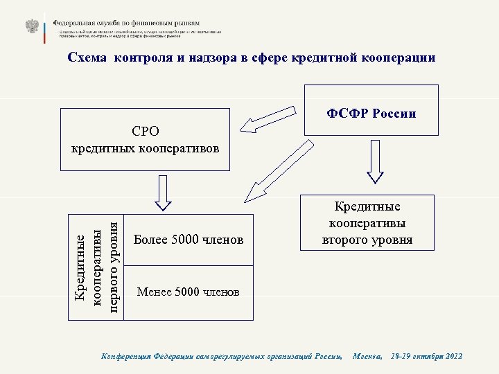 Схема контроля и надзора в сфере кредитной кооперации ФСФР России Кредитные кооперативы первого уровня