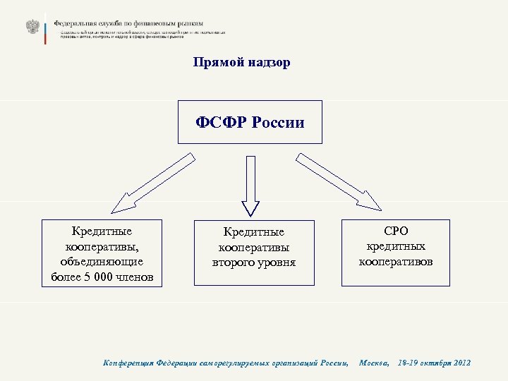 Прямой надзор ФСФР России Кредитные кооперативы, объединяющие более 5 000 членов Кредитные кооперативы второго