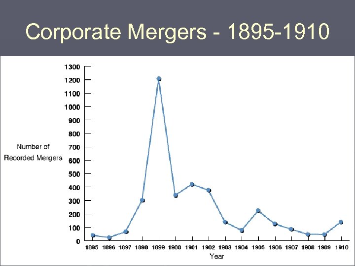 Corporate Mergers - 1895 -1910 