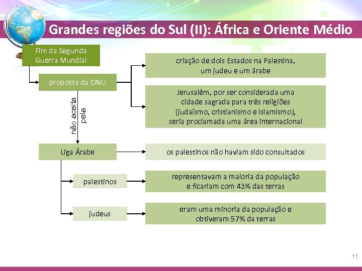 Grandes regiões do Sul (II): África e Oriente Médio Fim da Segunda Guerra Mundial