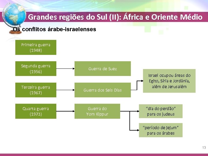 Grandes regiões do Sul (II): África e Oriente Médio Os conflitos árabe-israelenses Primeira guerra