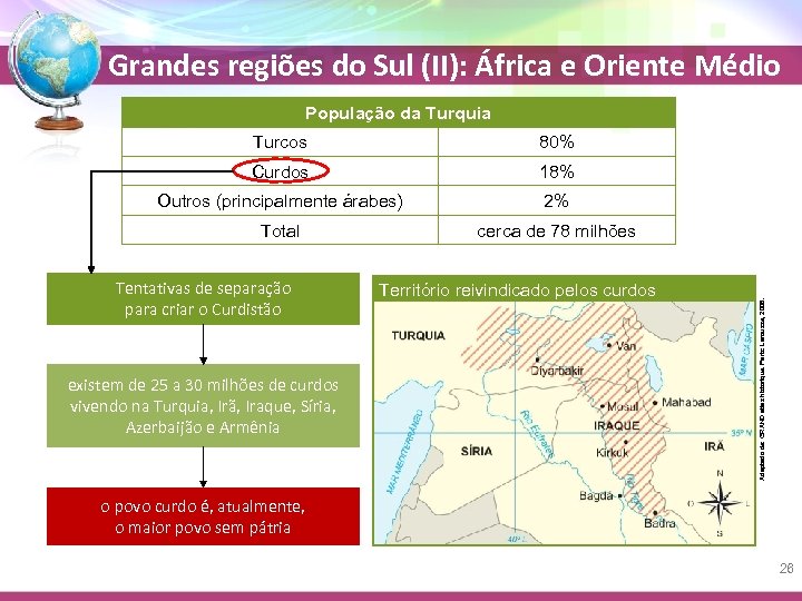 Grandes regiões do Sul (II): África e Oriente Médio População da Turquia 80% Curdos