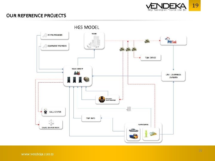 19 OUR REFERENCE PROJECTS HGS MODEL www. vendeka. com. tr 19 
