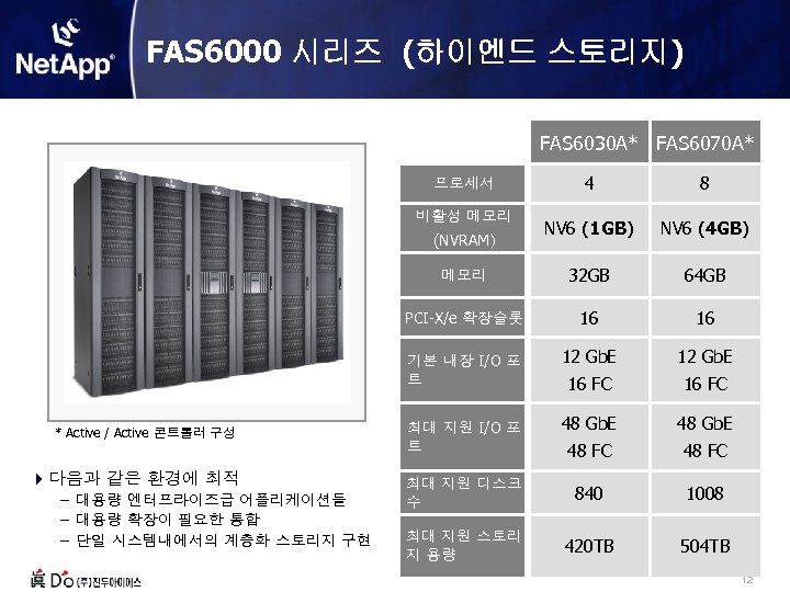 FAS 6000 시리즈 (하이엔드 스토리지) FAS 6030 A* FAS 6070 A* 4 8 NV