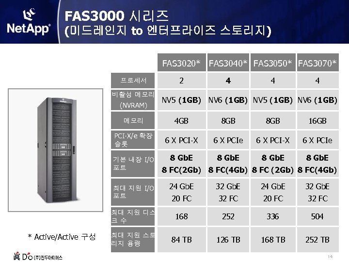 FAS 3000 시리즈 (미드레인지 to 엔터프라이즈 스토리지) FAS 3020* FAS 3040* FAS 3050* FAS