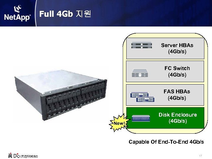 Full 4 Gb 지원 Server HBAs (4 Gb/s) FC Switch (4 Gb/s) FAS HBAs
