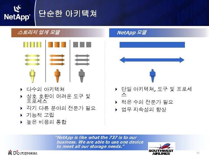 단순한 아키텍쳐 스토리지 업계 모델 4 다수의 아키텍쳐 4 상호 호환이 어려운 도구 및
