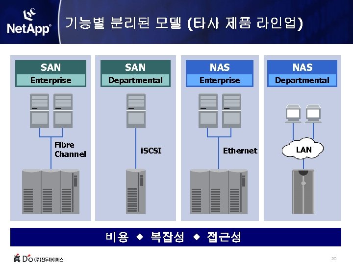 기능별 분리된 모델 (타사 제품 라인업) SAN NAS Enterprise Departmental Fibre Channel i. SCSI