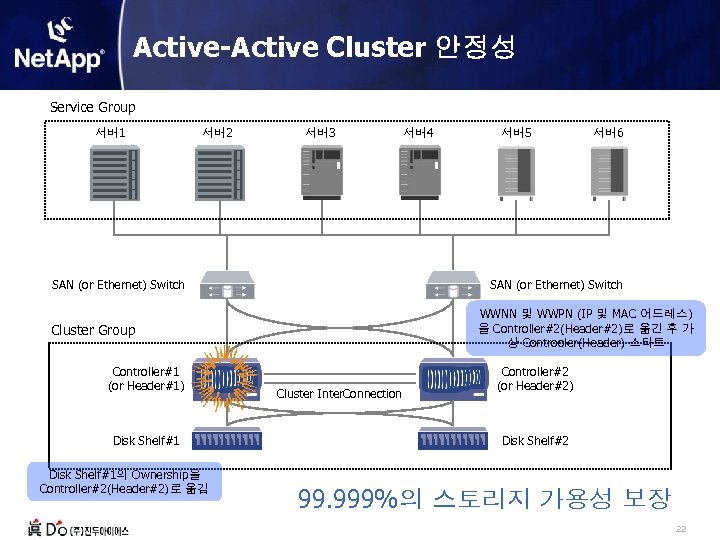 Active-Active Cluster 안정성 Service Group 서버1 서버2 서버3 SAN (or Ethernet) Switch Disk Shelf#1의