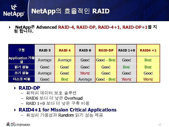 Net. App의 효율적인 RAID 4 Net. App은 Advanced RAID-4, RAID-DP, RAID-4+1, RAID-DP+1을 지 원