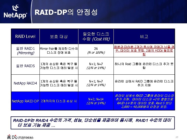 RAID-DP의 안정성 필요한 디스크 수량 (Cost Hit) RAID Level 보호 대상 일반 RAID 1