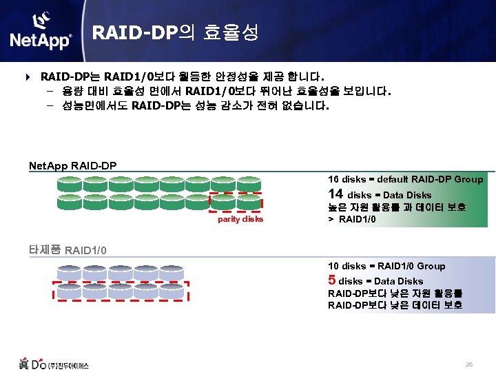 RAID-DP의 효율성 4 RAID-DP는 RAID 1/0보다 월등한 안정성을 제공 합니다. – 용량 대비 효율성