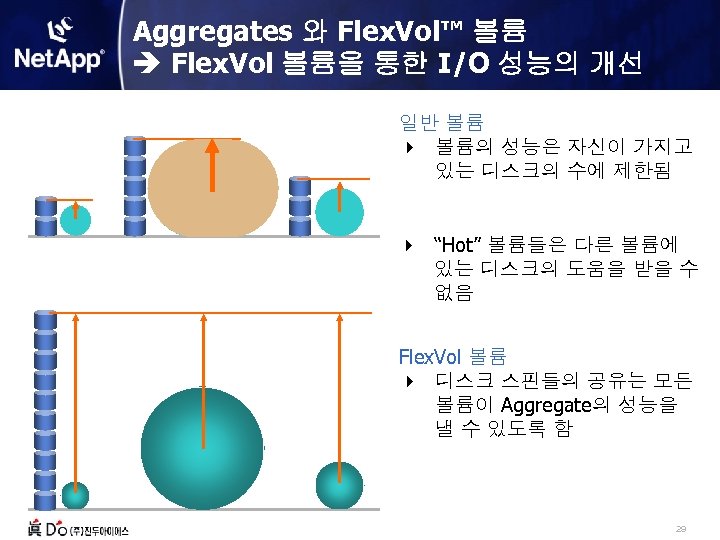 Aggregates 와 Flex. Vol™ 볼륨 Flex. Vol 볼륨을 통한 I/O 성능의 개선 일반 볼륨