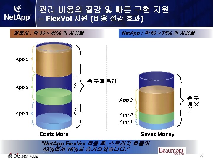 관리 비용의 절감 및 빠른 구현 지원 – Flex. Vol 지원 (비용 절감 효과)