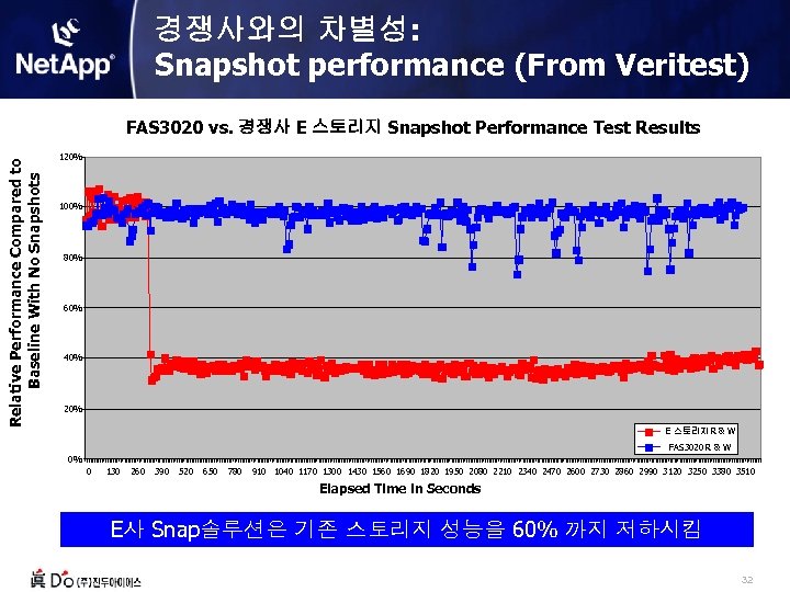 경쟁사와의 차별성: Snapshot performance (From Veritest) Relative Performance Compared to Baseline With No Snapshots