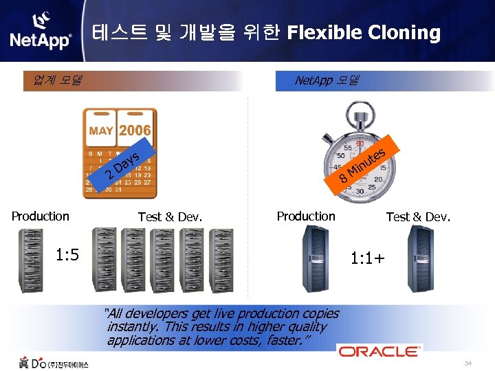 테스트 및 개발을 위한 Flexible Cloning Net. App 모델 업계 모델 es s ay
