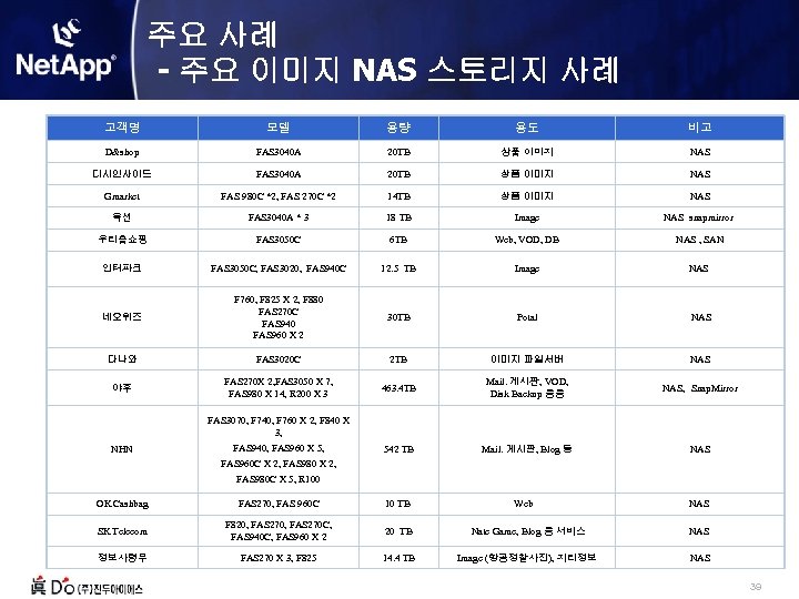 주요 사례 - 주요 이미지 NAS 스토리지 사례 고객명 모델 용량 용도 비고 D&shop