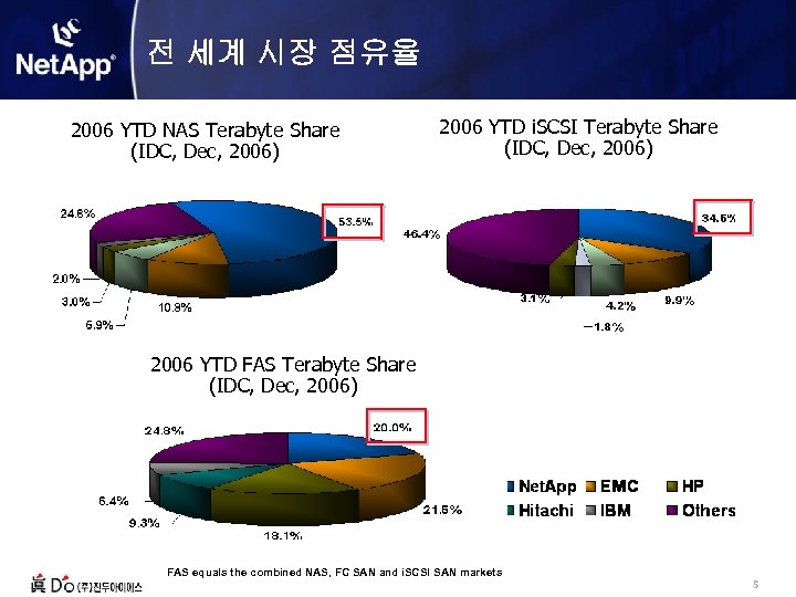 전 세계 시장 점유율 2006 YTD NAS Terabyte Share (IDC, Dec, 2006) 2006 YTD