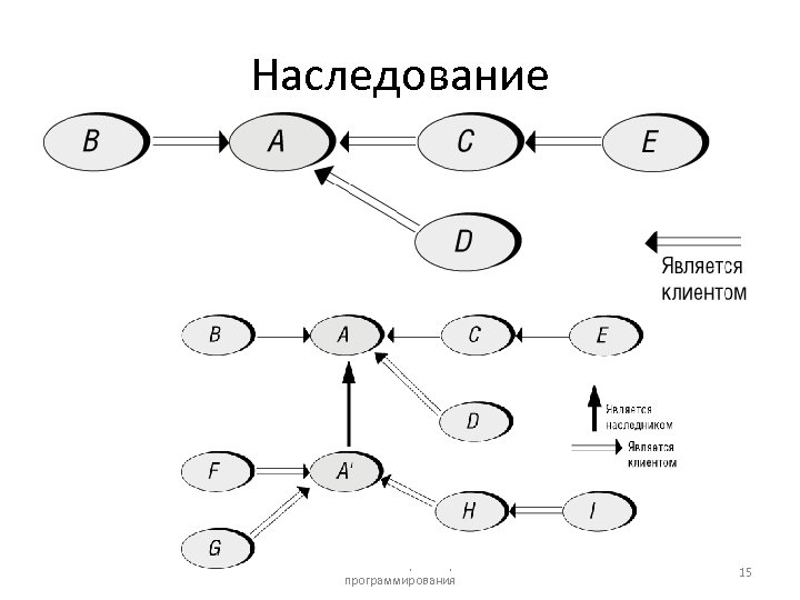 Наследование Основы объектно - ориентированного программирования 15 