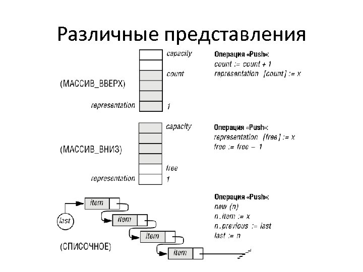 Различные представления 