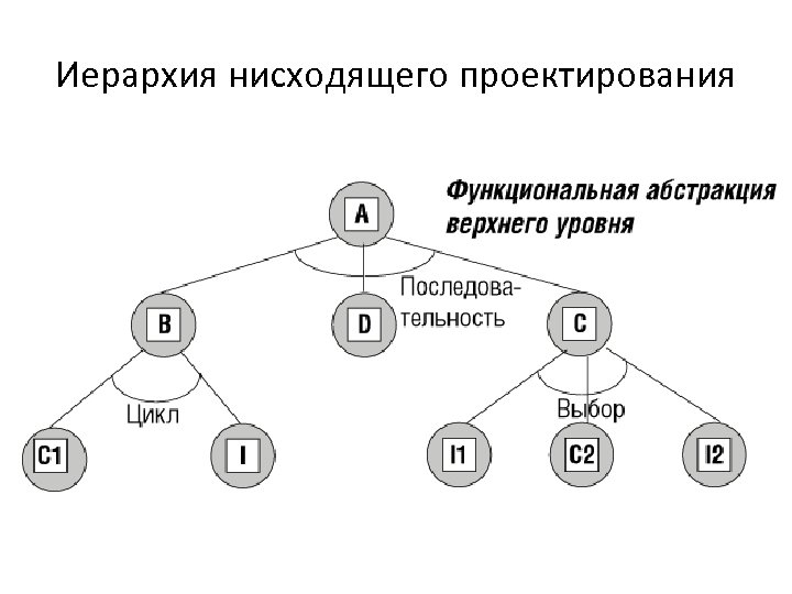 Иерархия нисходящего проектирования 