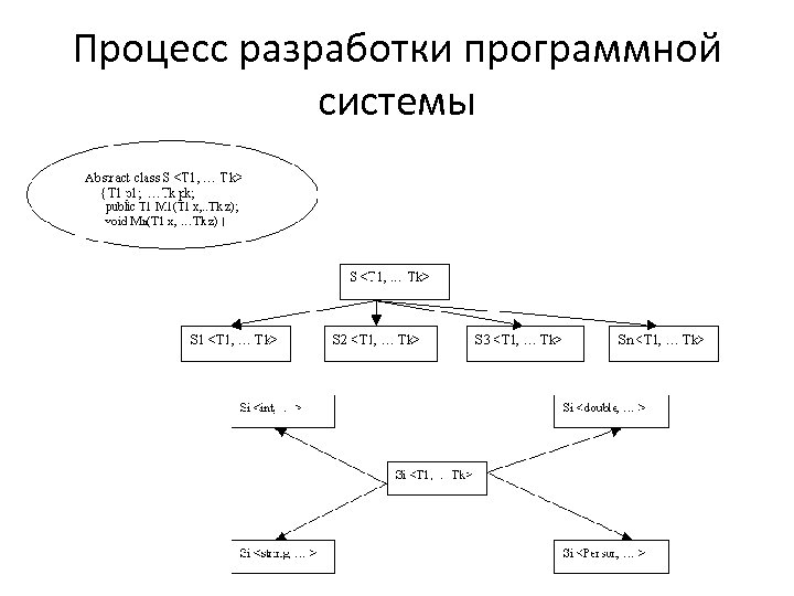 Процесс разработки программной системы 