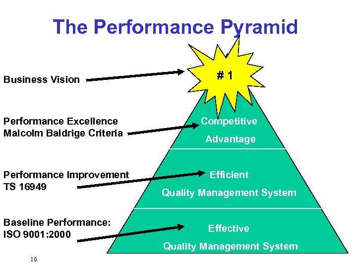 The Performance Pyramid Business Vision Performance Excellence Malcolm Baldrige Criteria Performance Improvement TS 16949