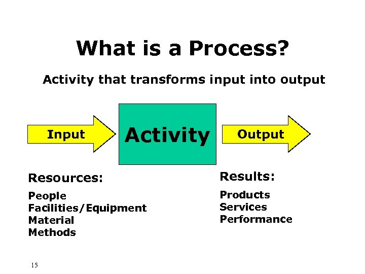 What is a Process? Activity that transforms input into output Input Activity Output Resources: