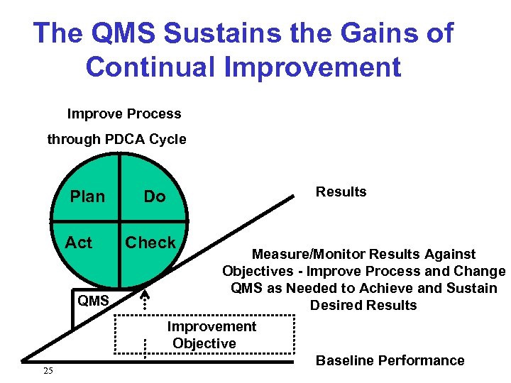 The QMS Sustains the Gains of Continual Improvement Improve Process through PDCA Cycle Plan