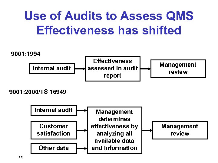 Use of Audits to Assess QMS Effectiveness has shifted 9001: 1994 Internal audit Effectiveness