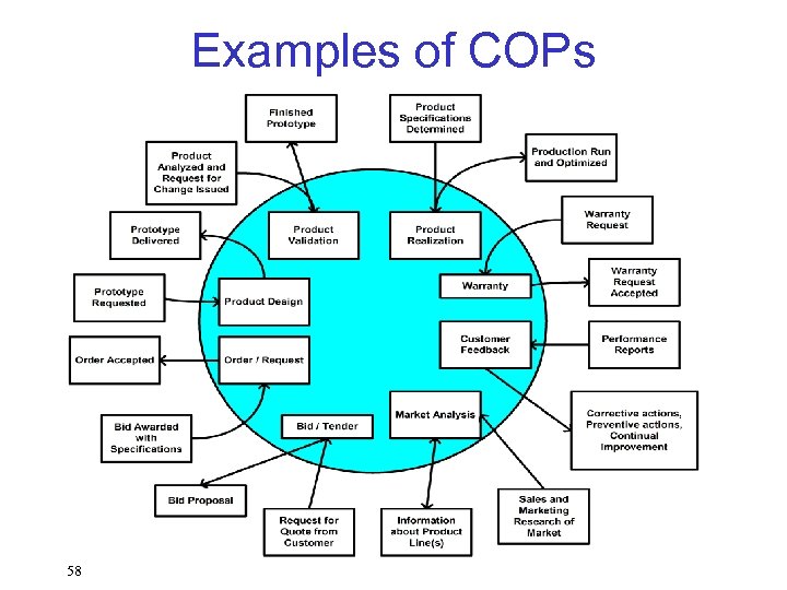 Examples of COPs 58 