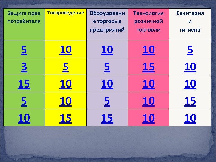 Защита прав потребителя 5 3 15 5 10 Товароведение Оборудовани е торговых предприятий 10