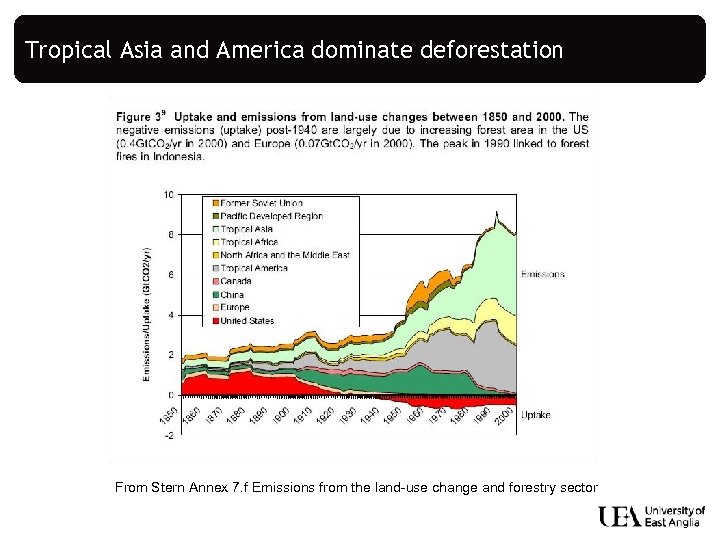 Tropical Asia and America dominate deforestation From Stern Annex 7. f Emissions from the