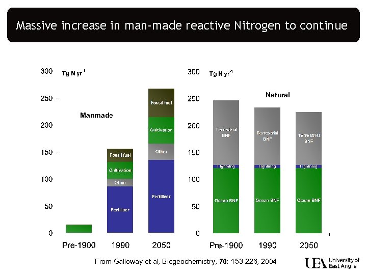 Massive increase in man-made reactive Nitrogen to continue Natural Manmade From Galloway et al,