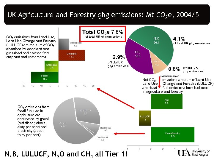 Mt CO 2 e UK Agriculture and Forestry ghg emissions: Mt CO 2 e,