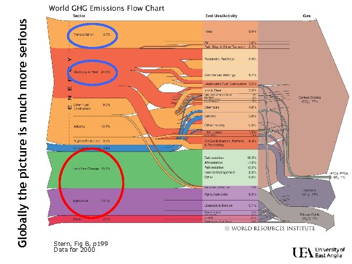 Globally the picture is much more serious Stern, Fig B, p 199 Data for