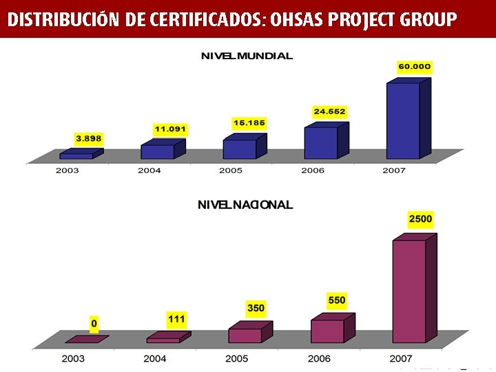 DISTRIBUCIÓN DE CERTIFICADOS: OHSAS PROJECT GROUP AENOR 