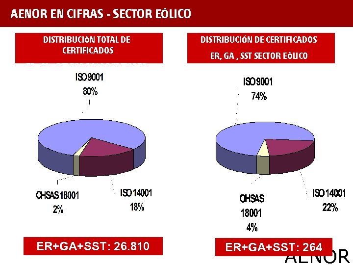 AENOR EN CIFRAS - SECTOR EÓLICO DISTRIBUCIÓN TOTAL DE CERTIFICADOS DISTRIBUCIÓN DE CERTIFICADOS ER,