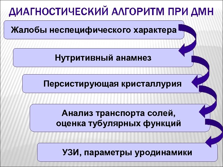ДИАГНОСТИЧЕСКИЙ АЛГОРИТМ ПРИ ДМН Жалобы неспецифического характера Нутритивный анамнез Персистирующая кристаллурия Анализ транспорта солей,