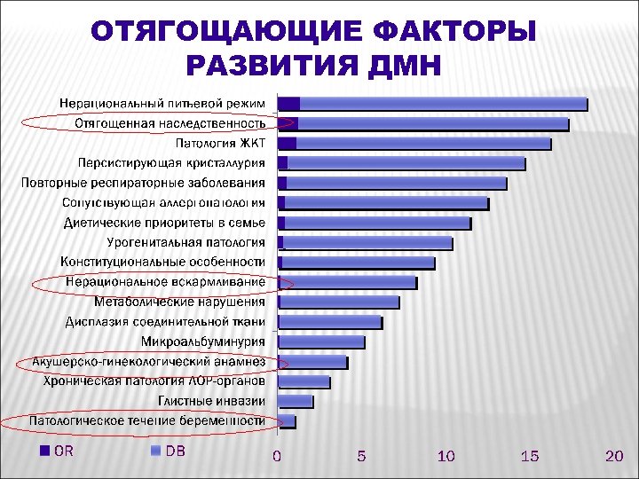 ОТЯГОЩАЮЩИЕ ФАКТОРЫ РАЗВИТИЯ ДМН 