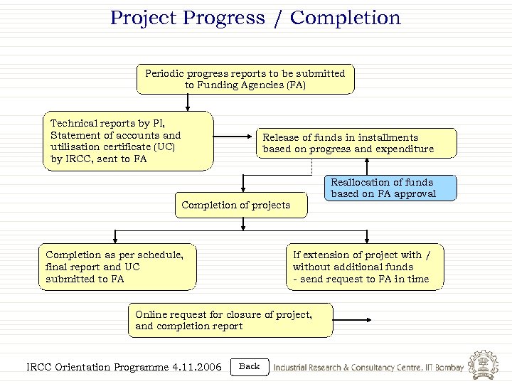 Project Progress / Completion Periodic progress reports to be submitted to Funding Agencies (FA)