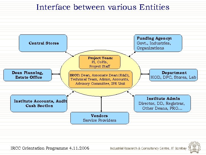 Interface between various Entities Funding Agency: Govt. , Industries, Organizations Central Stores Project Team: