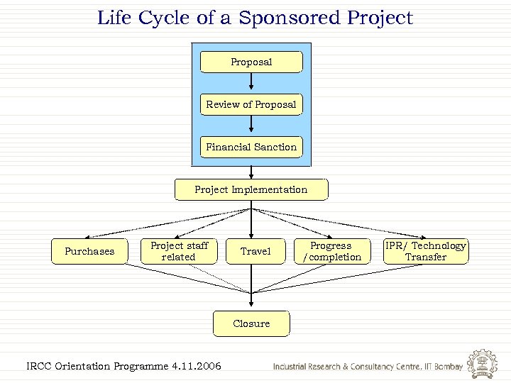 Life Cycle of a Sponsored Project Proposal Review of Proposal Financial Sanction Project Implementation