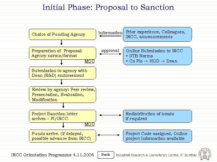 Initial Phase: Proposal to Sanction Choice of Funding Agency information Prior experience, Colleagues, IRCC,