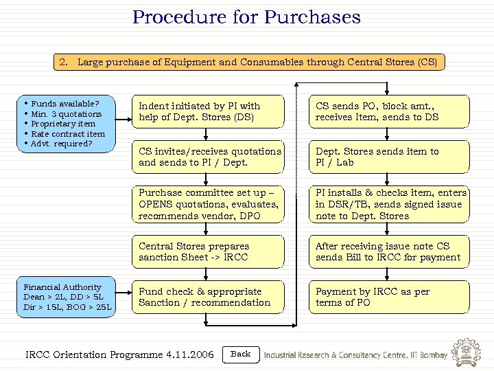 Procedure for Purchases 2. Large purchase of Equipment and Consumables through Central Stores (CS)