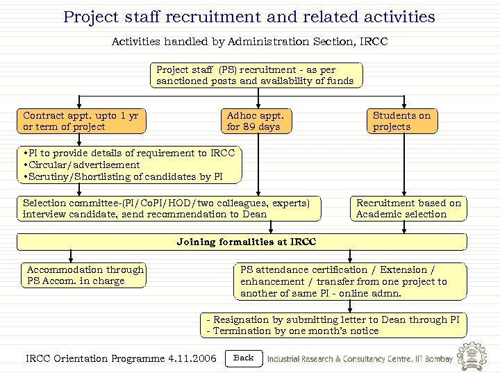 Project staff recruitment and related activities Activities handled by Administration Section, IRCC Project staff